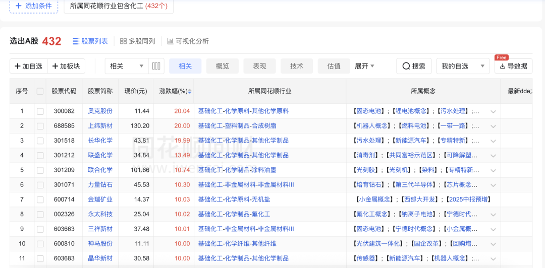 化工板块个股   图片来源：同花顺