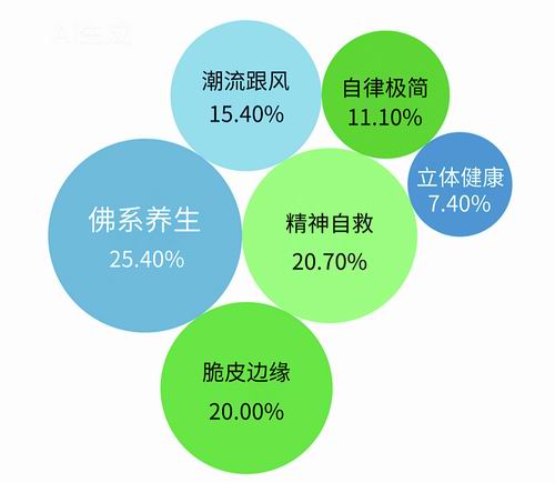 Z世代的“养生人设”