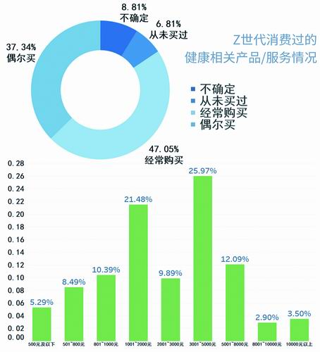 Z世代的健康消费情况