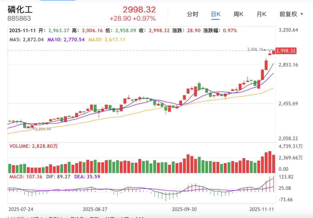 磷化工指数  图片来源：同花顺