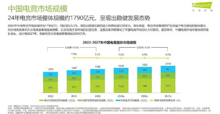 图源：2025年中国电竞行业研究报告-艾瑞数智