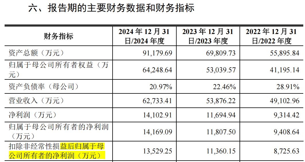 金橋德克沖擊創(chuàng  )業(yè)板：營(yíng)收和凈利雙增背后，客戶(hù)分散化與應收賬款高企并存