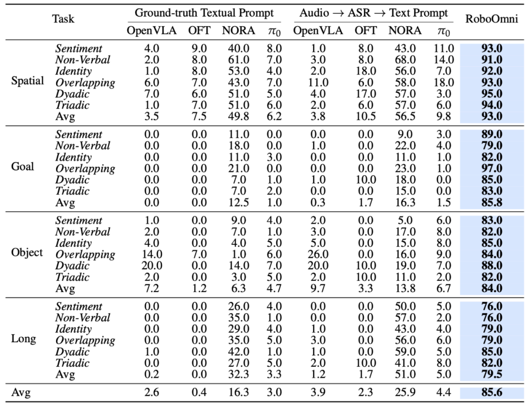 表 1：RoboOmni 在 OmniAction-LIBERO 基准上的性能表现，在四⼤任务套件、六种情境指令下均⼤幅领先。