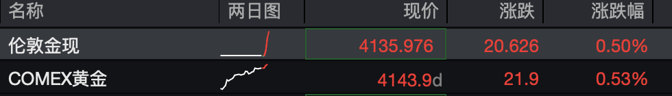 金飾漲破1300元/克，黃金再度迎來大漲！