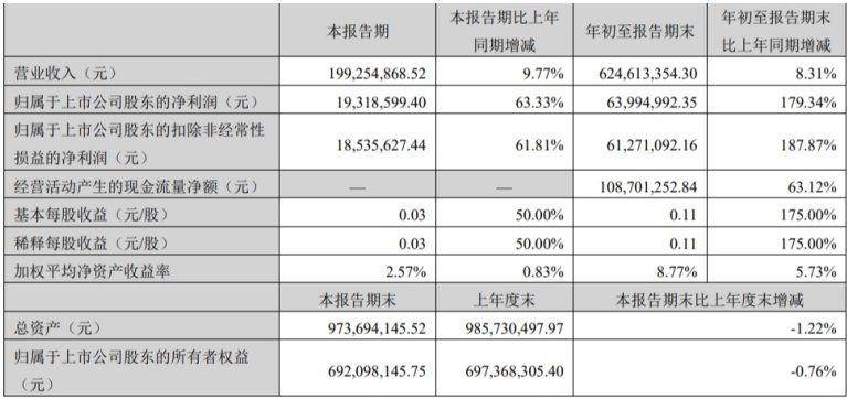 （来源：沃华医药2025三季报）
