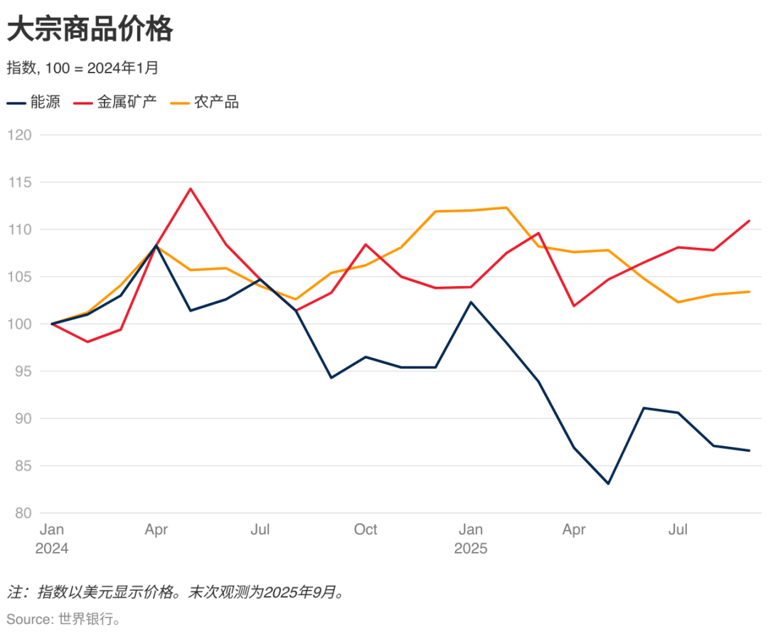 大宗 商品 价格 走势 图 (99) 사진