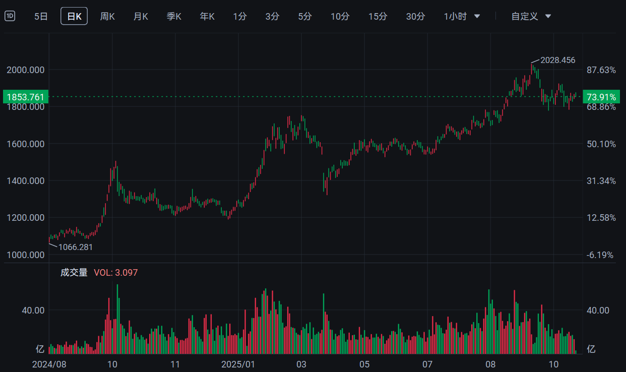 (行情来源：富途)