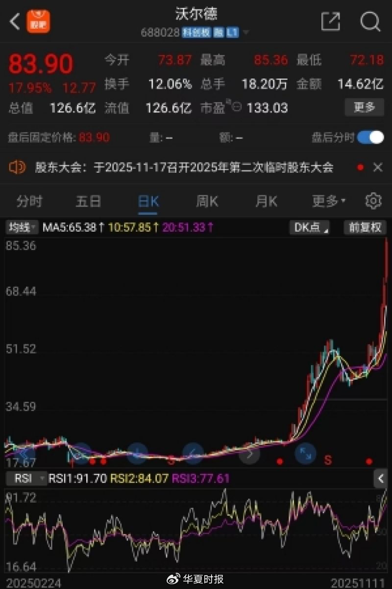 沃尔德年内股价走势