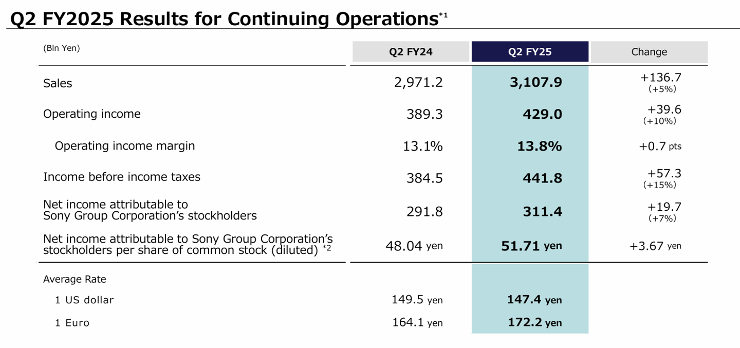 索尼集团第二财季营收3.11 万亿日元同比增长5%，净利润3114 亿日元