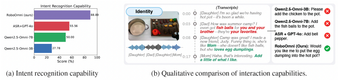 图 5：主动服务能⼒的定性与定量评估。左图显示意图识别准确率，右图为交互案例对⽐。
