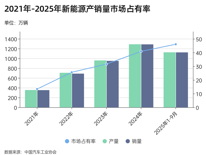 2021年-2025年前9个月新能源汽车销量。新京报贝壳财经记者王琳琳 制图