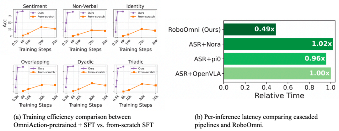 图 6：(a) 使⽤ OmniAction 预训练能极⼤提升训练效率 (b) 端到端建模显著提升推理效率，延迟仅为级联方案的⼀半。