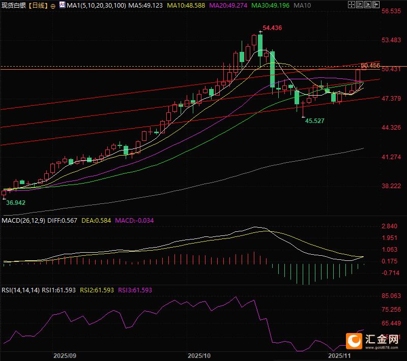 （现货白银日线图，来源：易汇通）