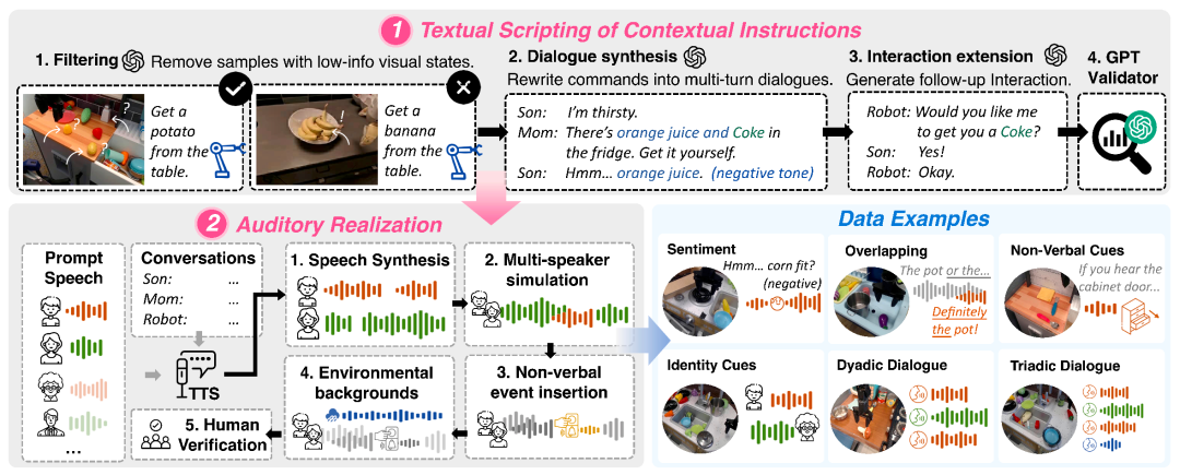 图 3：OmniAction 数据集构建流程。