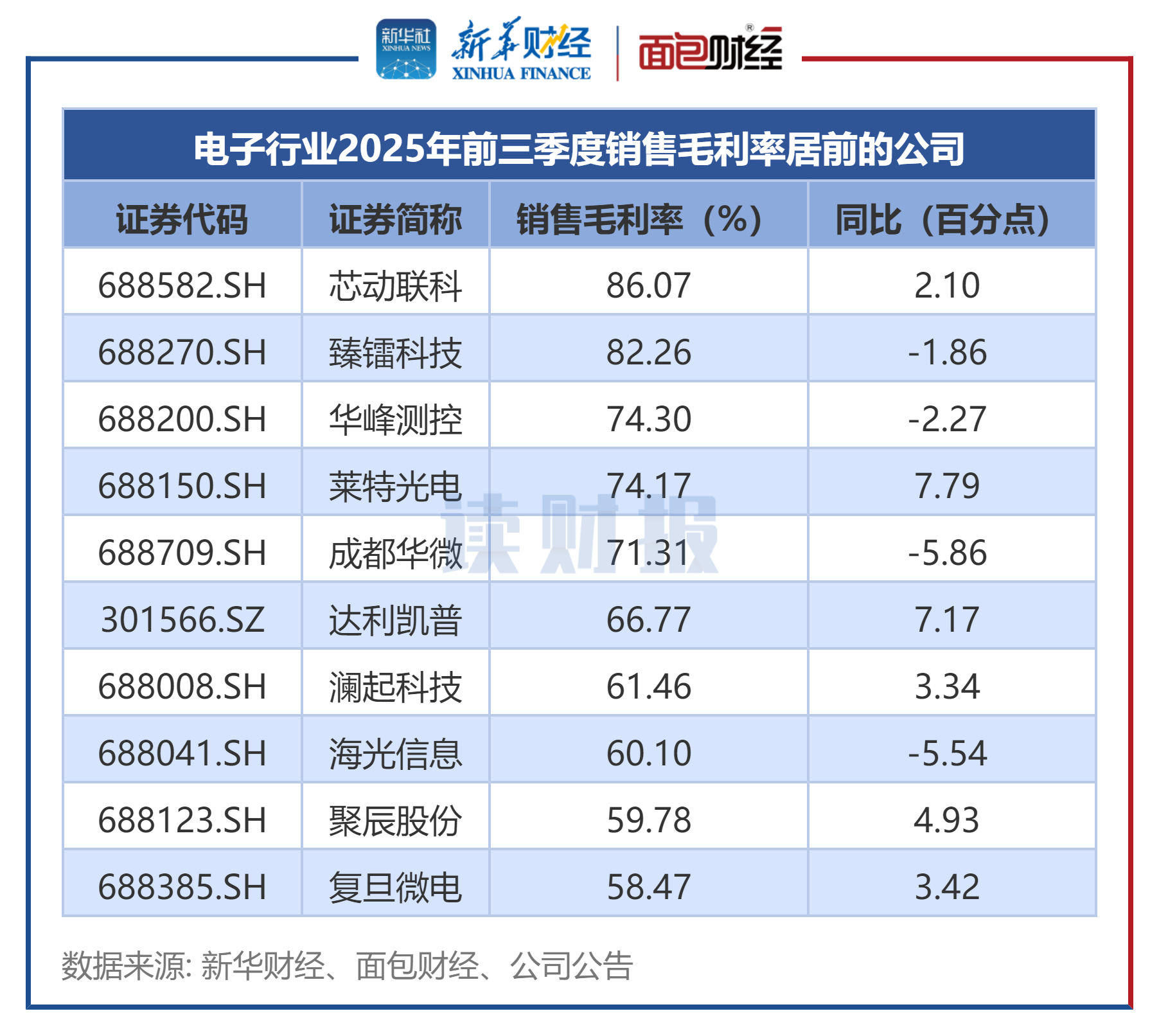 图4：电子行业2025年前三季度销售毛利率居前的公司