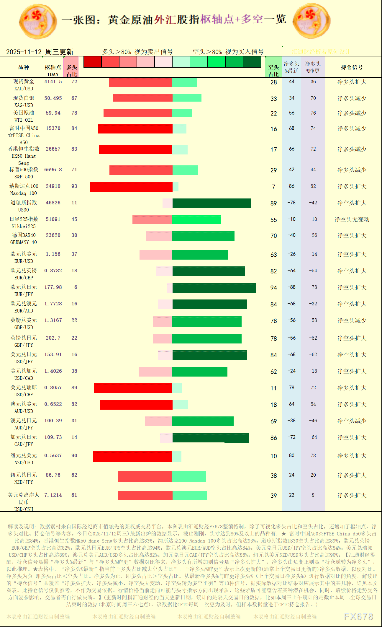 【图：黄金原油外汇股指枢轴点及多空持仓信号解读，来源：汇通财经特制图表。(点击图片放大看大图)】