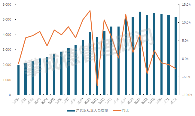 数据来源：中国建筑业统计年鉴，