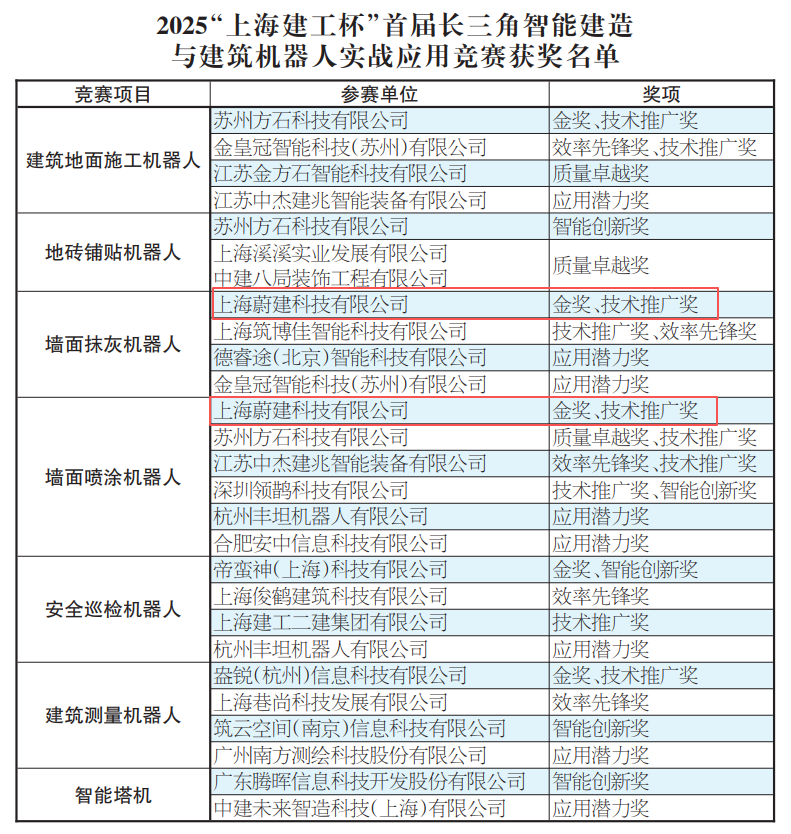 获奖名单来源：建筑时报（10月30日）
