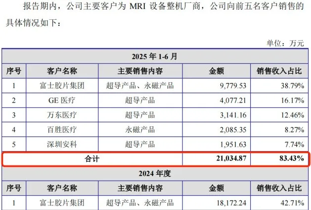 图 / 健信超导招股书
