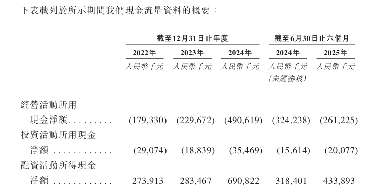 圖片來源：招股書
