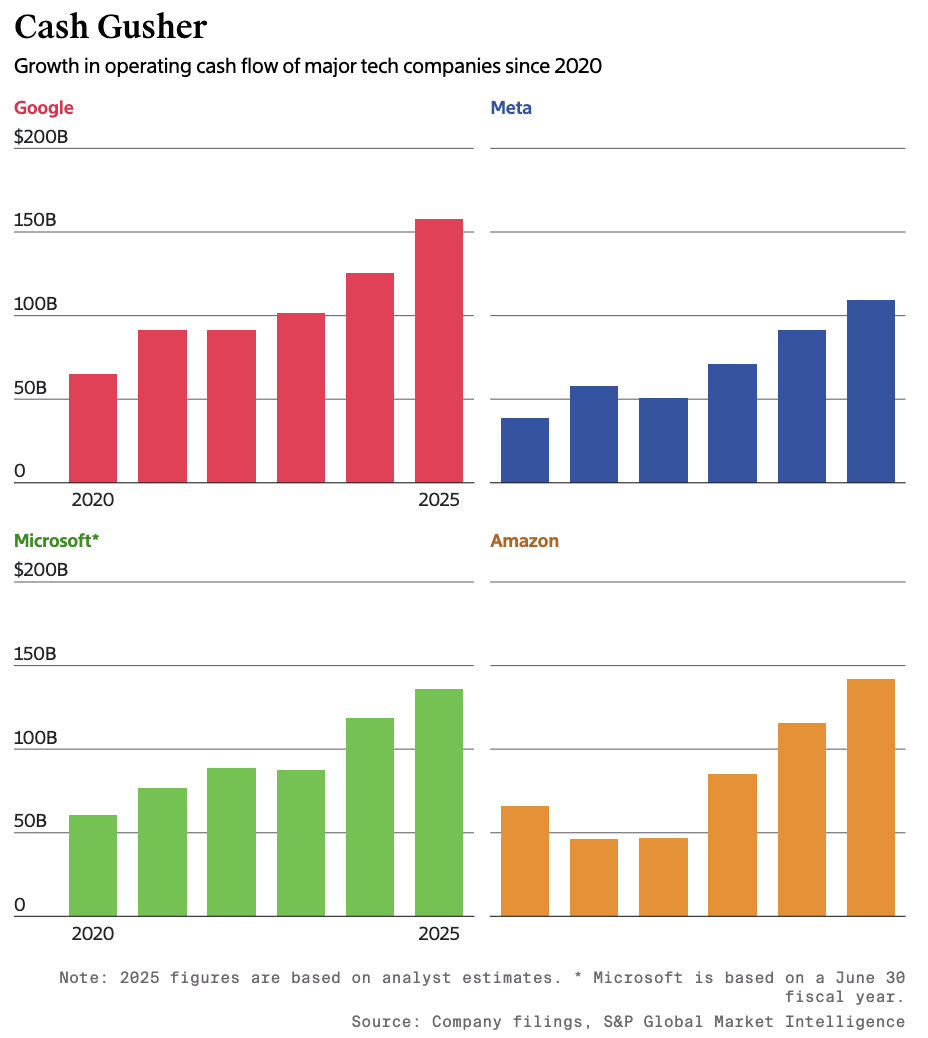 Amazon、Meta、谷歌、微软预计的现金流｜图片来源：The Information