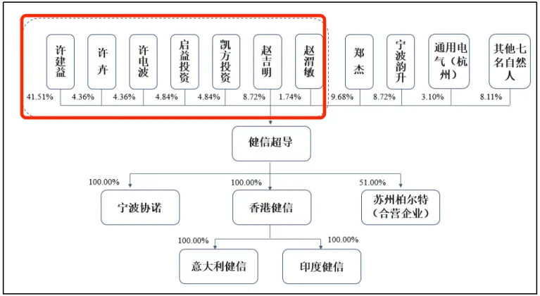 图 / 健信超导招股书