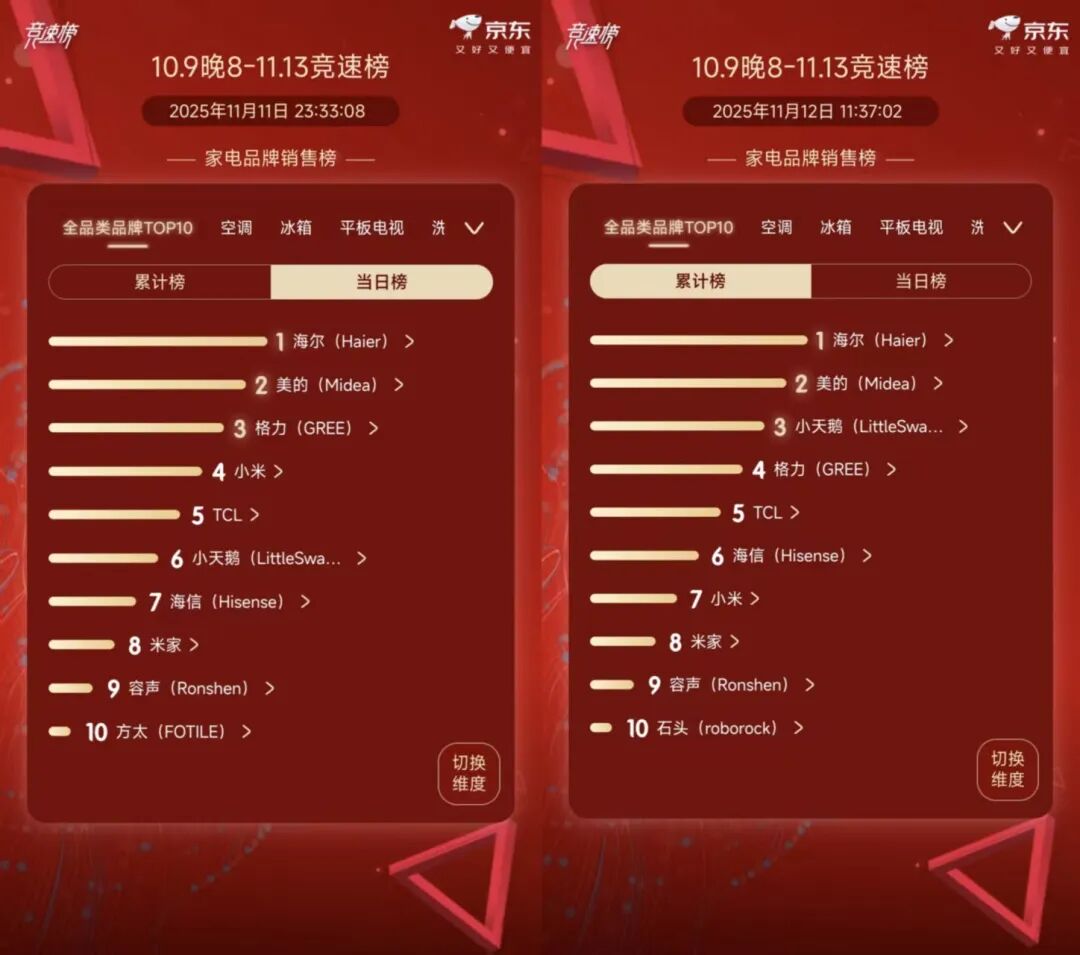 家电全品类品牌双 11 当天 & 大周期销售榜 Top 10（来源：京东）