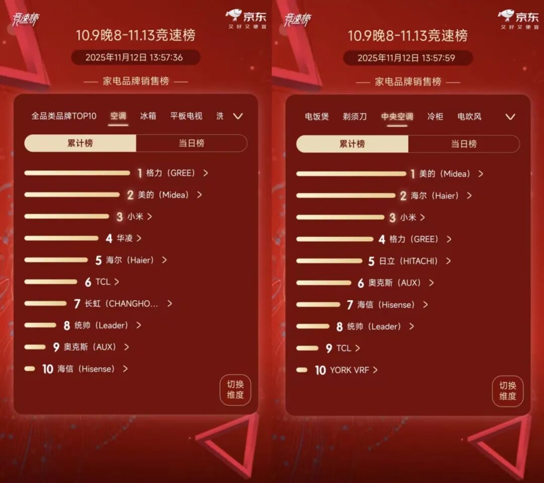 空调品牌双 11 大周期销售榜 Top 10（来源：京东）