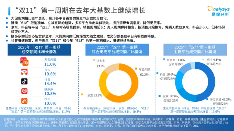易观分析数据显示，今年在促销期较短的情况下，淘宝天猫在双十一第一阶段，在五家主要电商平台的份额达到