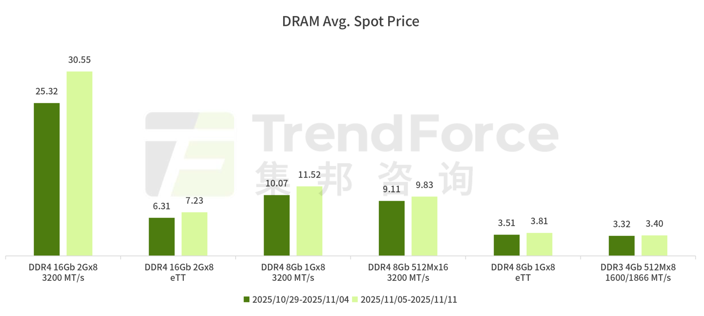 ▲ 图源：TrendForce