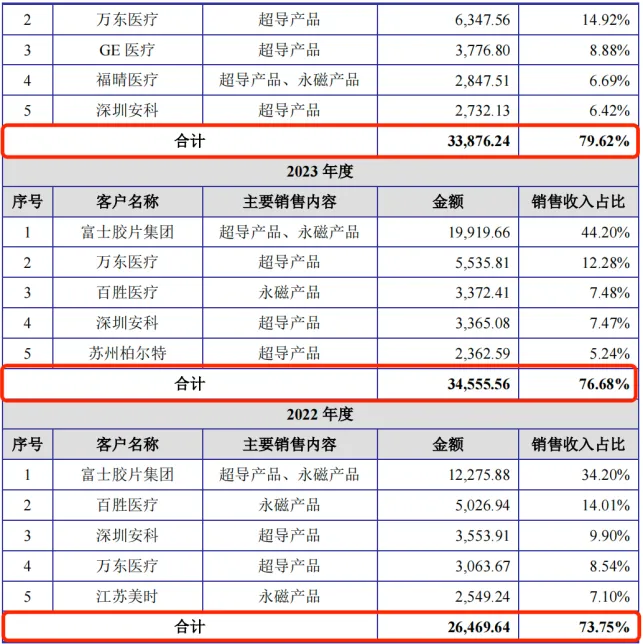 图 / 健信超导招股书