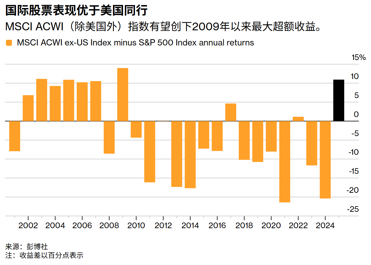 高盛：未来十年美股表现将全球垫底!资金宜转向中国等新兴市场