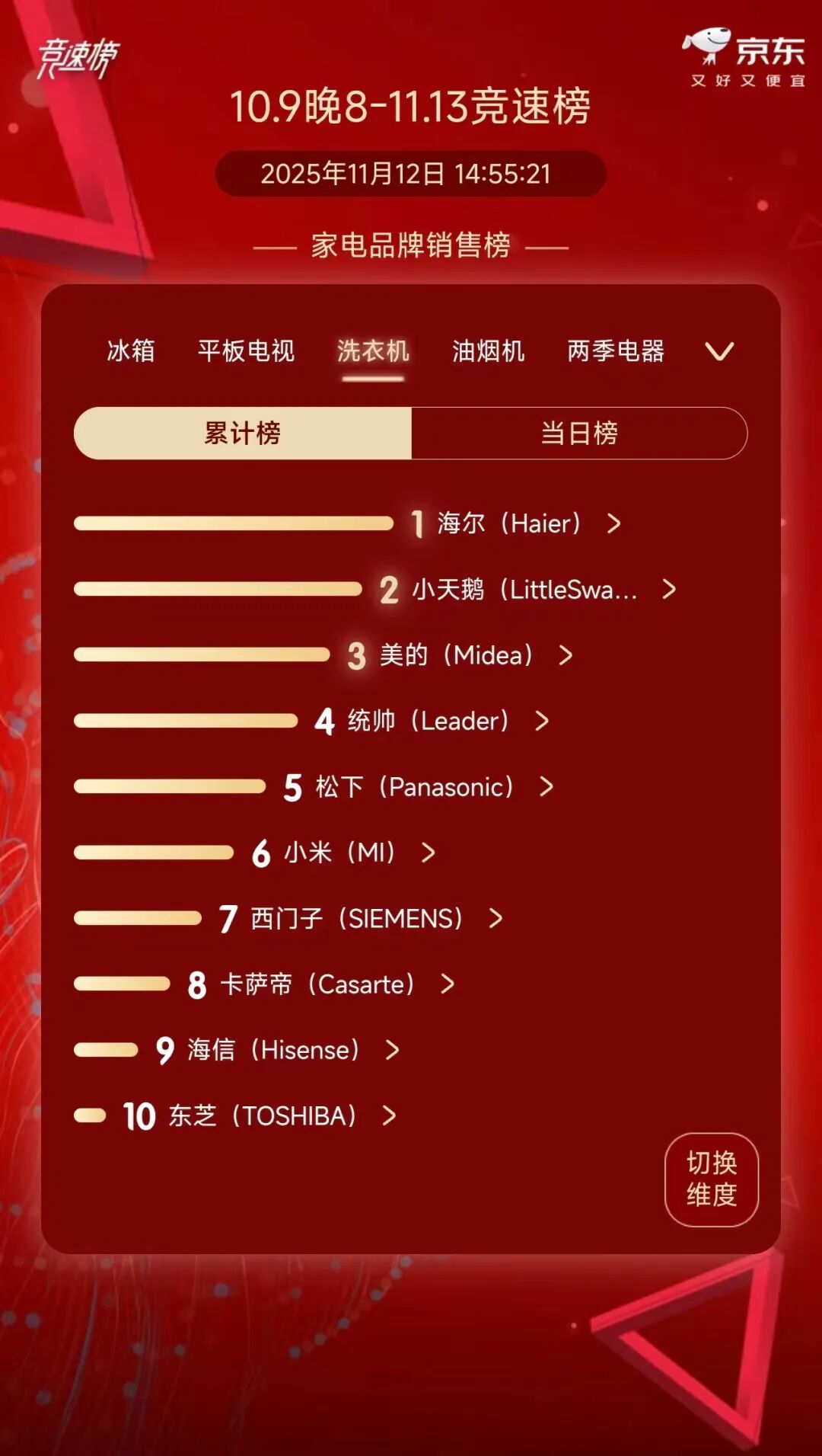 洗衣机品牌双 11 大周期销售榜 Top 10（来源：京东）