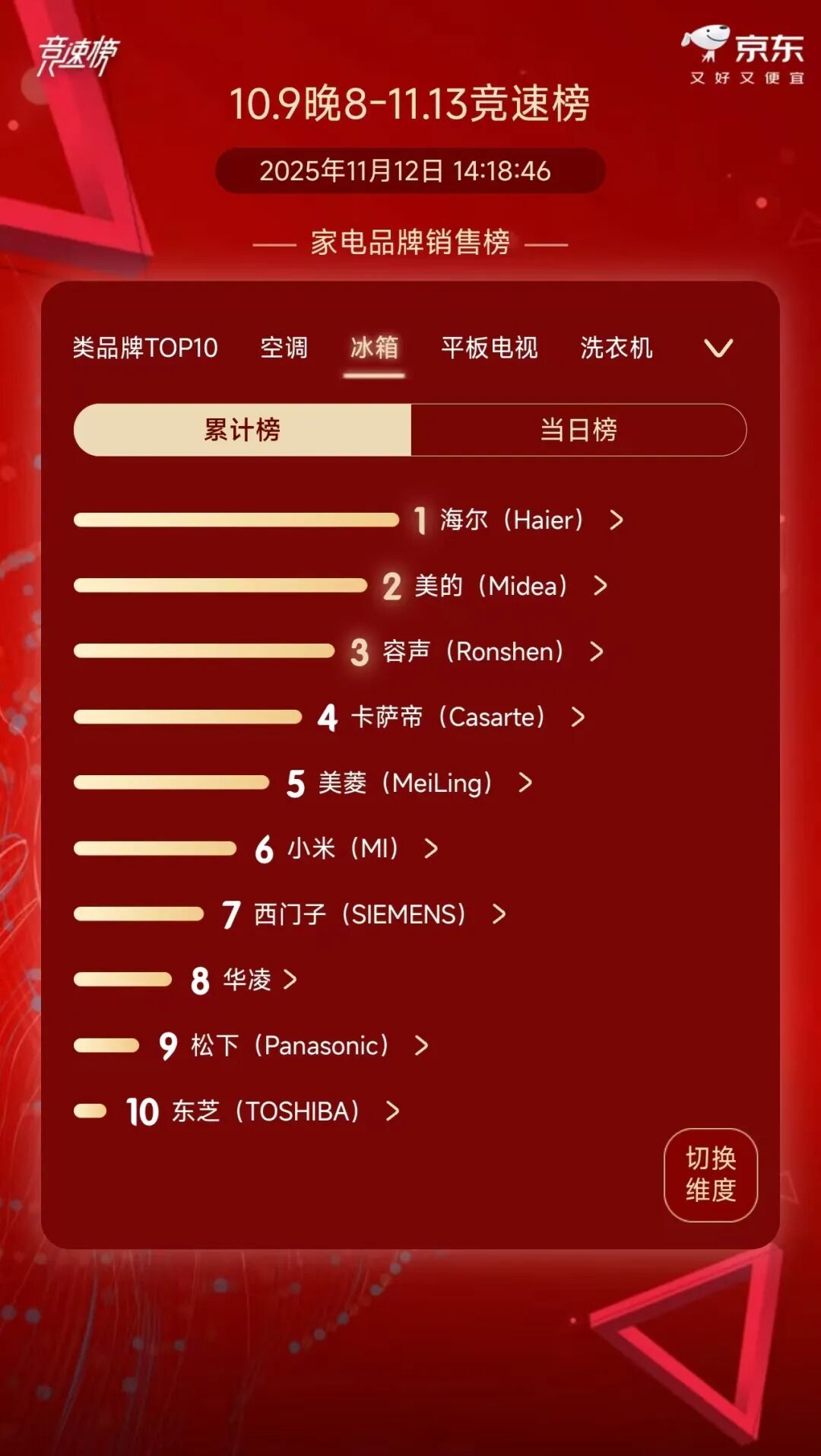 冰箱品牌双 11 大周期销售榜 Top 10（来源：京东）