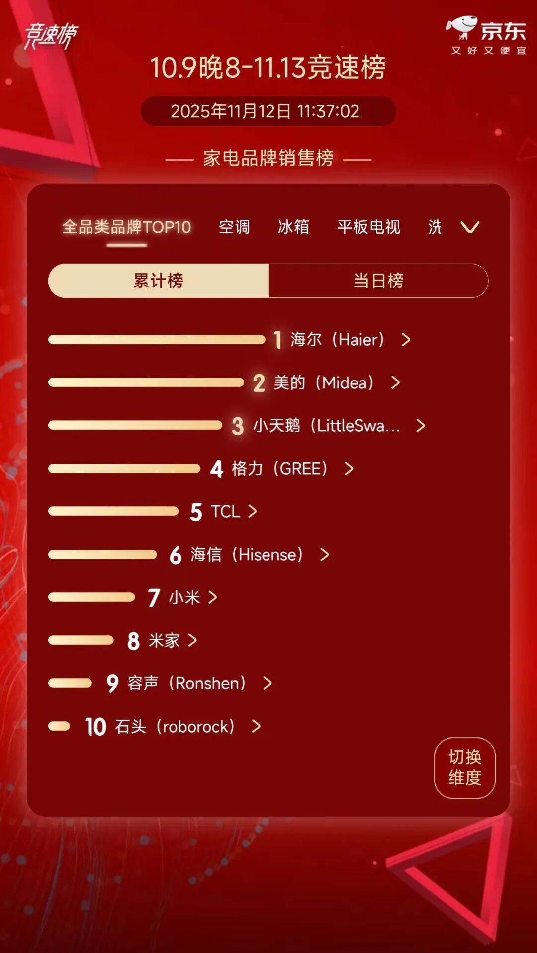 家电全品类品牌双 11 大周期销售榜 Top 10（来源：京东）