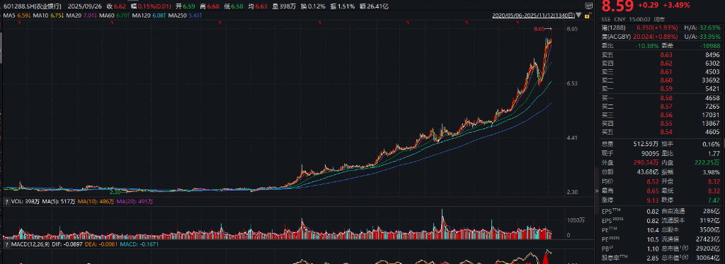 （农业银行A股日K线）