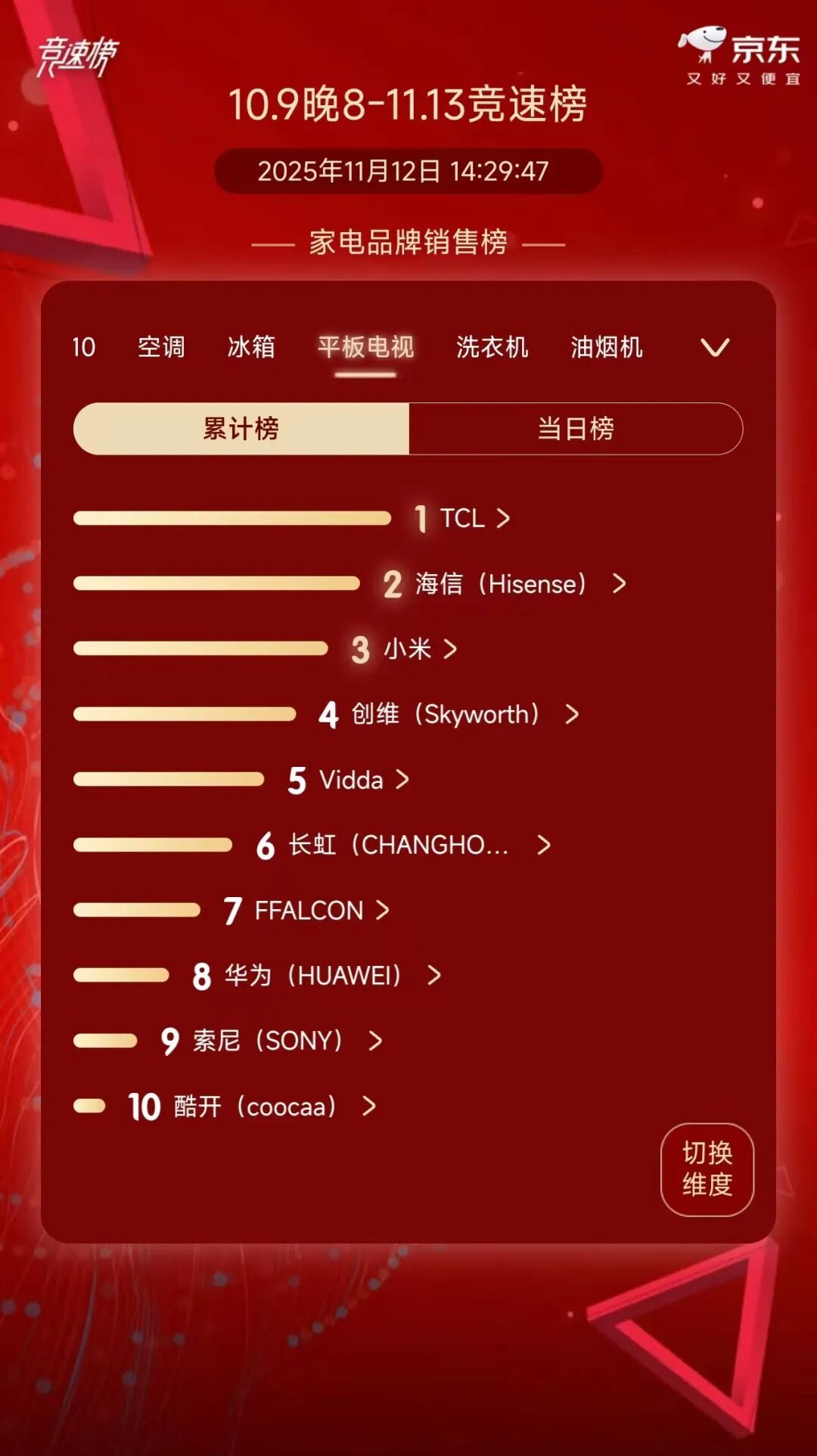 电视品牌双 11 大周期销售榜 Top 10（来源：京东）