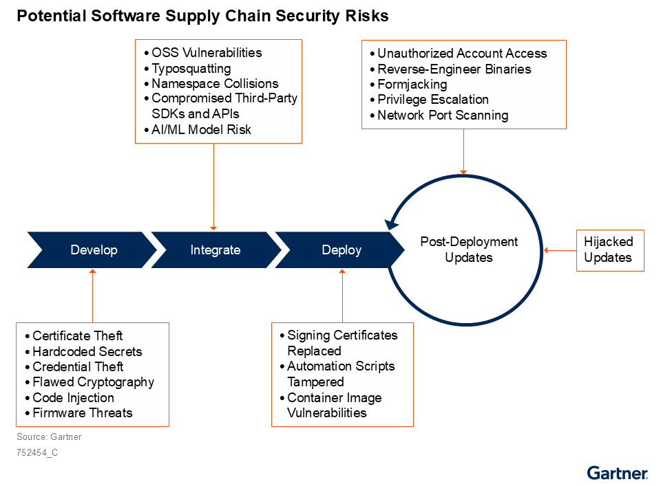 图 ：潜在的软件供应链安全风险