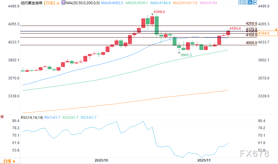 （COMEX黄金日图 来源：易汇通）
