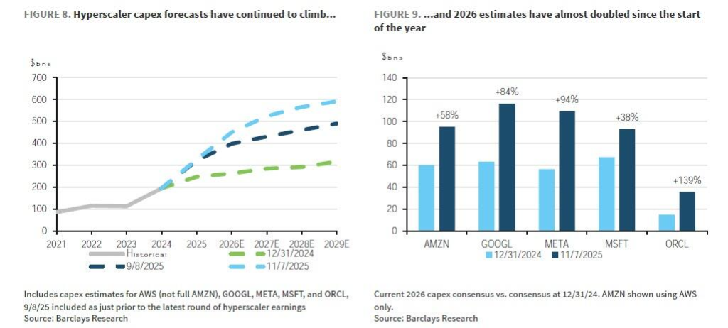 （左圖：超大規模數據中心的資本支出預測持續上升; 右圖：今年年初以來，2026年的預測數值幾乎翻了一番）