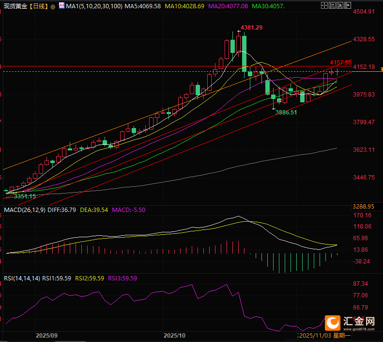 （现货黄金日线图，来源：易汇通）