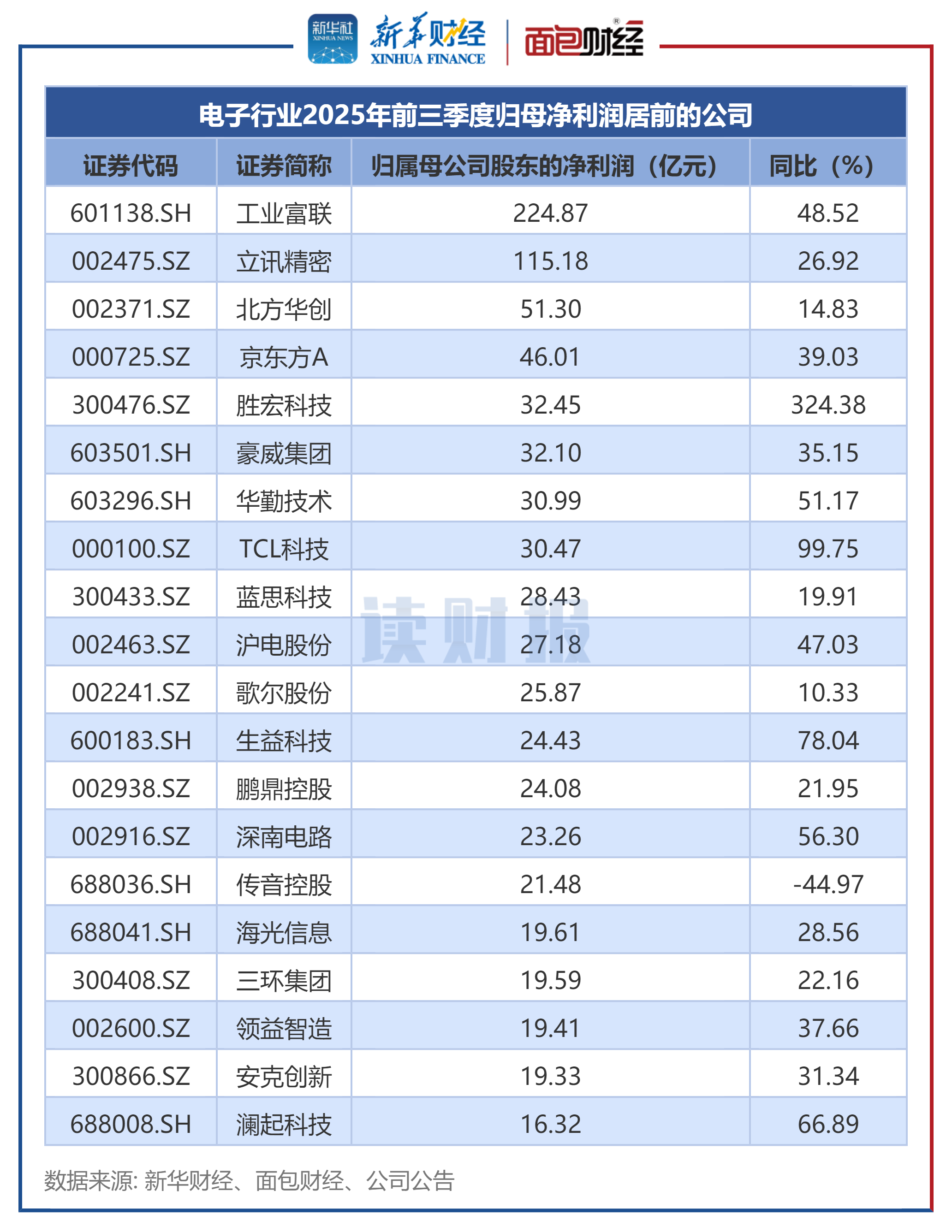 图2：电子行业2025年前三季度归母净利润居前的公司