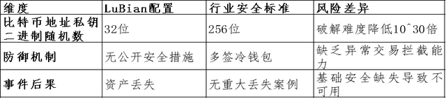 图3：LuBian矿池与行业安全标准缺陷对比表