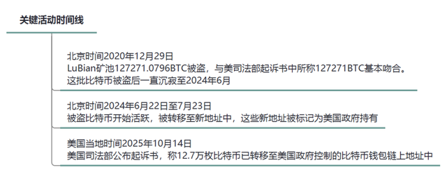 图1：关键活动时间线