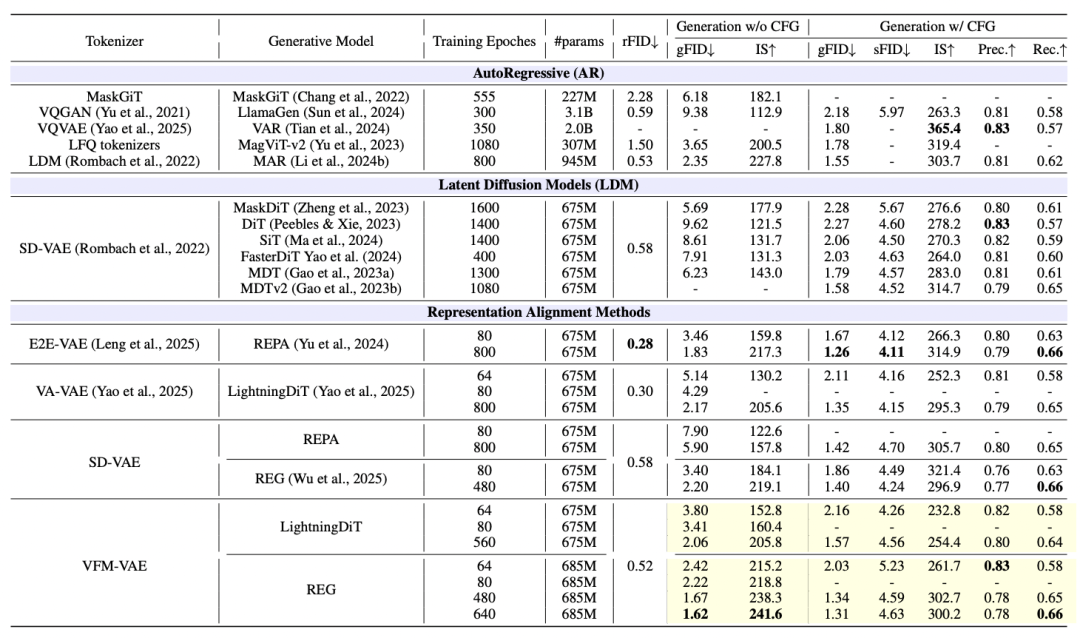 图 5：ImageNet 256x256 上各 LDM 系统的生成性能对比。