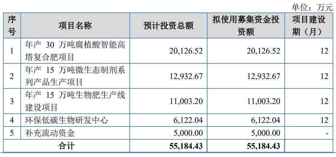 圖片來源：農(nóng)大科技前次披露的招股書