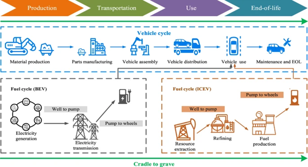 圖2 “從搖籃到墳?zāi)埂保–radle-to-Grave）標(biāo)準(zhǔn)示意圖