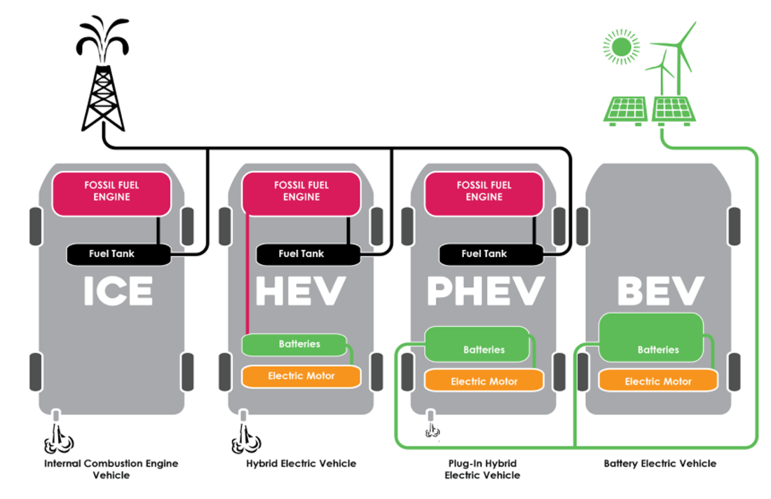 图1 巴西车辆监管框架分类