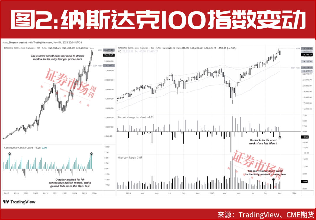 科技股久违回调，纳指“年末反弹”仍可期？