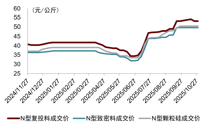 资料来源：中国有色金属工业协会硅业分会，中金公司研究部   